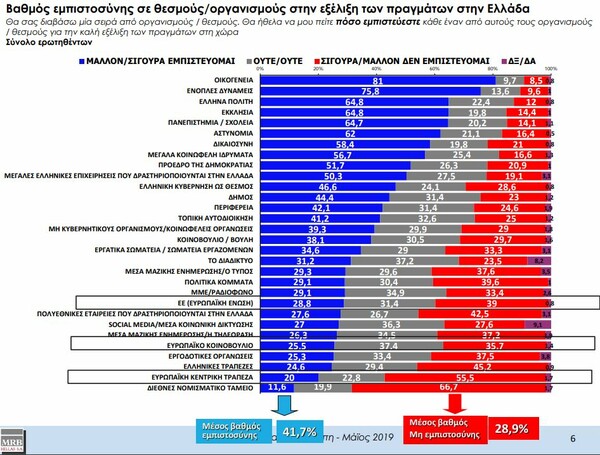 Έρευνα - Ευρωεκλογές: Ποιους θεσμούς εμπιστεύονται περισσότερο οι Έλληνες και πώς θα ψηφίσουν