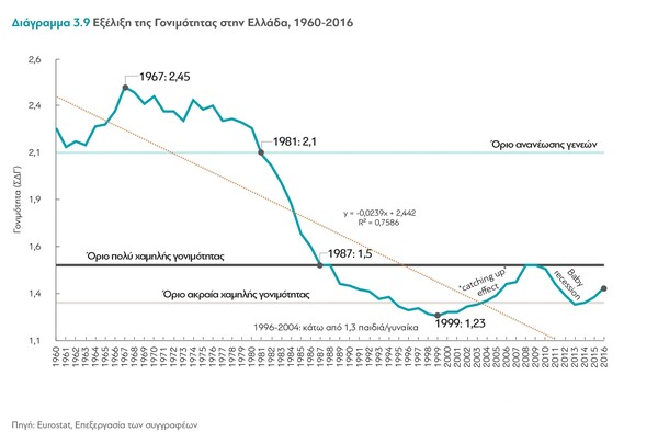 Έρευνα: Για πρώτη φορά λιγότερες από 100.000 γεννήσεις τον χρόνο στην Ελλάδα