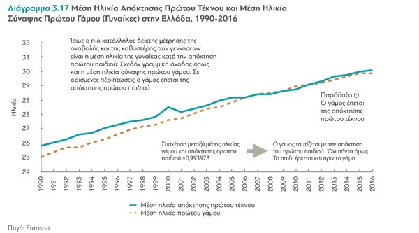 Έρευνα: Για πρώτη φορά λιγότερες από 100.000 γεννήσεις τον χρόνο στην Ελλάδα