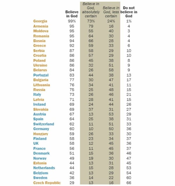 Οι πιο πιστοί λαοί της Ευρώπης: Ελάχιστοι οι άθεοι στην Ελλάδα