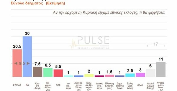 Δημοσκόπηση: Προβάδισμα 9,5% στη ΝΔ έναντι του ΣΥΡΙΖΑ