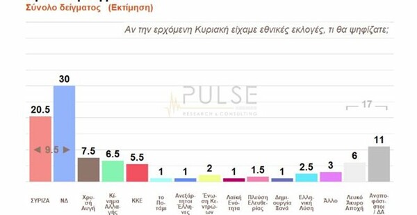 Δημοσκόπηση: Προβάδισμα 9,5% στη ΝΔ έναντι του ΣΥΡΙΖΑ