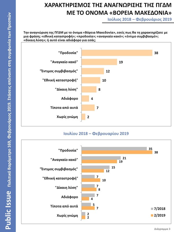 Έρευνα Public Issue: Στις 14,5 μονάδες η διαφορά ΝΔ- ΣΥΡΙΖΑ