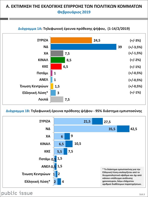 Έρευνα Public Issue: Στις 14,5 μονάδες η διαφορά ΝΔ- ΣΥΡΙΖΑ