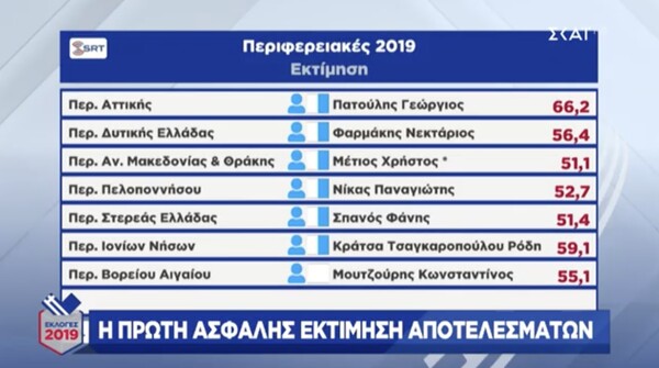 Εκλογές 2019: Επικράτηση της ΝΔ σε 11 από τις 13 περιφέρειες της χώρας