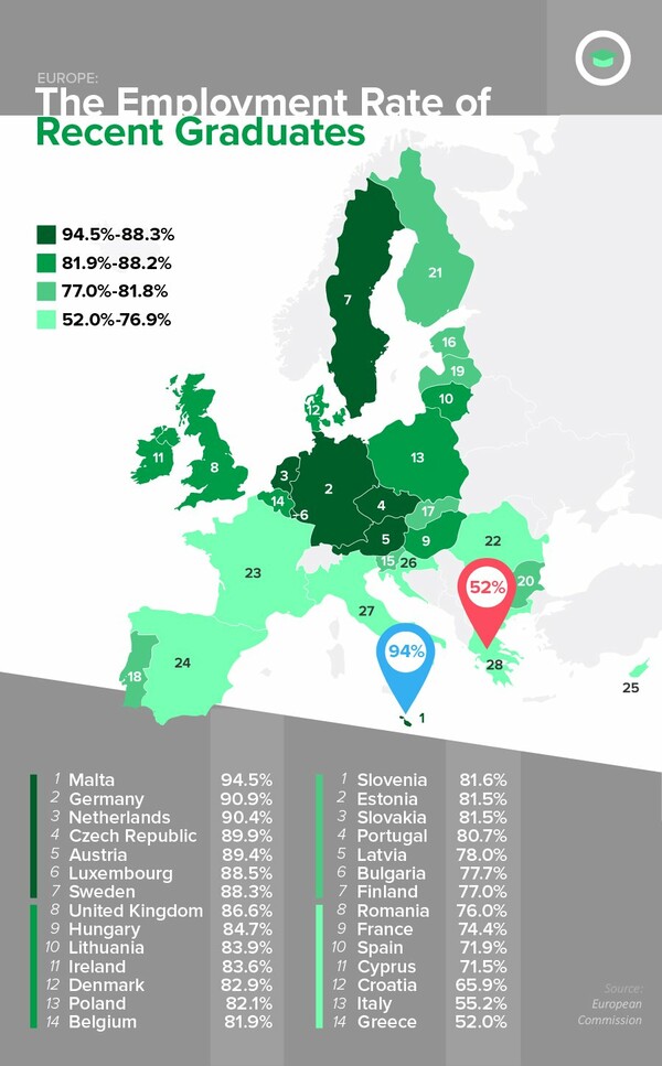 ΕΕ: Τελευταία η Ελλάδα στις προσλήψεις νέων πτυχιούχων