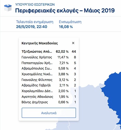 Εκλογές 2019 Περιφέρεια Κεντρικής Μακεδονίας: Ο Τζιτζικώστας εκλέγεται από τον πρώτο γύρο