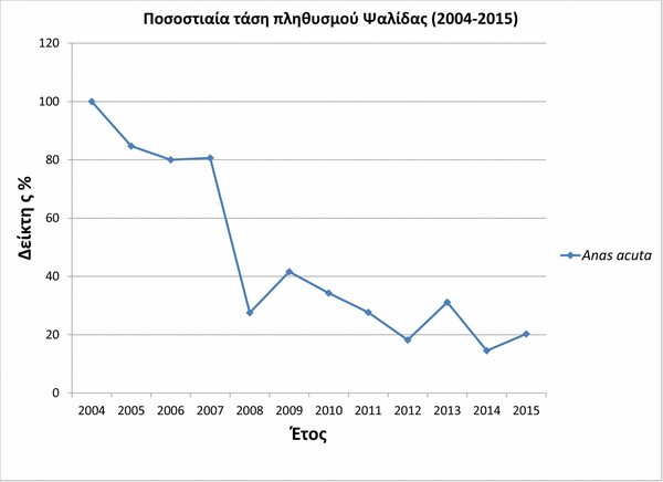 Ορνιθολογική Εταιρεία για κυνηγετική περίοδο: Υπουργική απόφαση παρωδία για άλλη μια χρονιά