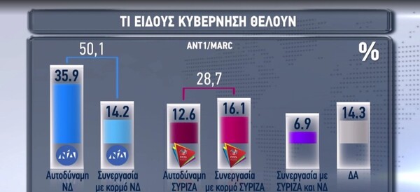 Νέα δημοσκόπηση: Προβάδισμα 10,5% της ΝΔ για τις εθνικές εκλογές