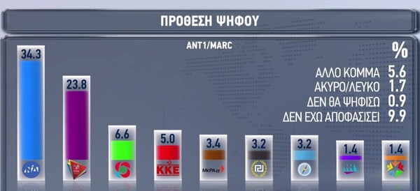 Νέα δημοσκόπηση: Προβάδισμα 10,5% της ΝΔ για τις εθνικές εκλογές