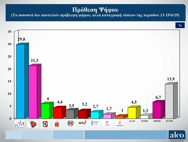 Δημοσκόπηση: Στο 8,5% η διαφορά ΝΔ - ΣΥΡΙΖΑ για τις εθνικές εκλογές