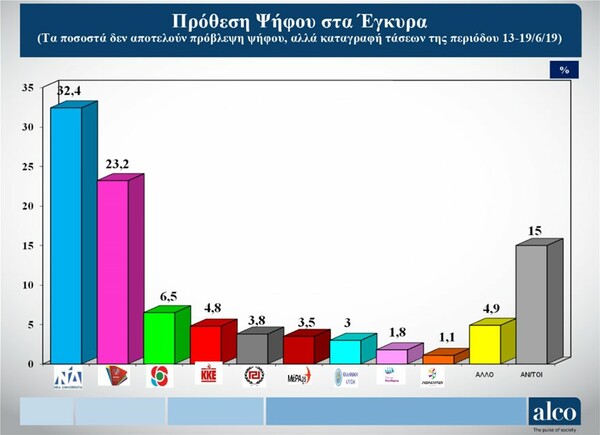 Δημοσκόπηση: Στο 8,5% η διαφορά ΝΔ - ΣΥΡΙΖΑ για τις εθνικές εκλογές