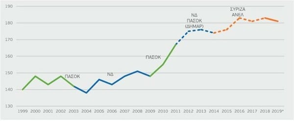 Έρευνα ΚΕΦίΜ: Τον μισό χρόνο δουλεύουμε για τους φόρους και τις εισφορές στο κράτος