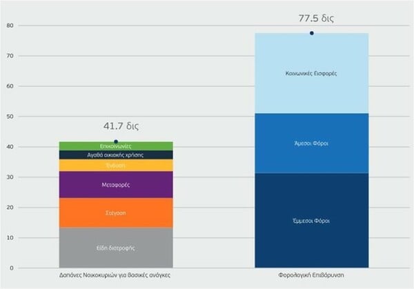 Έρευνα ΚΕΦίΜ: Τον μισό χρόνο δουλεύουμε για τους φόρους και τις εισφορές στο κράτος