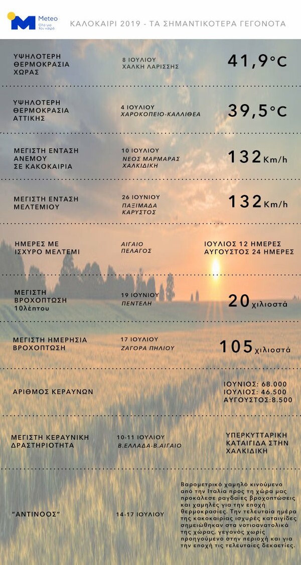 Καλοκαίρι 2019: Όλα τα περίεργα και τα ρεκόρ του καιρού που ζήσαμε φέτος στην Ελλάδα