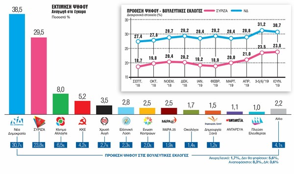 Δημοσκόπηση Metron Analysis: Κατά 9 ποσοστιαίες μονάδες προηγείται η ΝΔ έναντι του ΣΥΡΙΖΑ