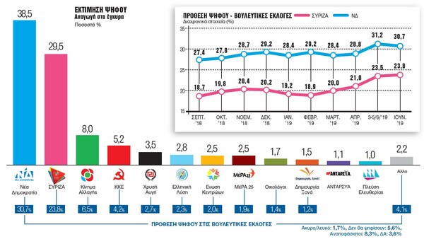 Δημοσκόπηση Metron Analysis: Κατά 9 ποσοστιαίες μονάδες προηγείται η ΝΔ έναντι του ΣΥΡΙΖΑ