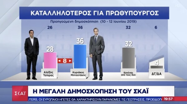 Δημοσκόπηση: Προβάδισμα 7,5% της ΝΔ έναντι του ΣΥΡΙΖΑ