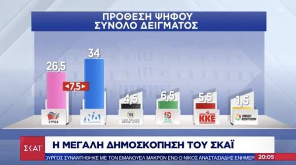 Δημοσκόπηση: Προβάδισμα 7,5% της ΝΔ έναντι του ΣΥΡΙΖΑ