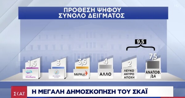 Δημοσκόπηση: Προβάδισμα 7,5% της ΝΔ έναντι του ΣΥΡΙΖΑ