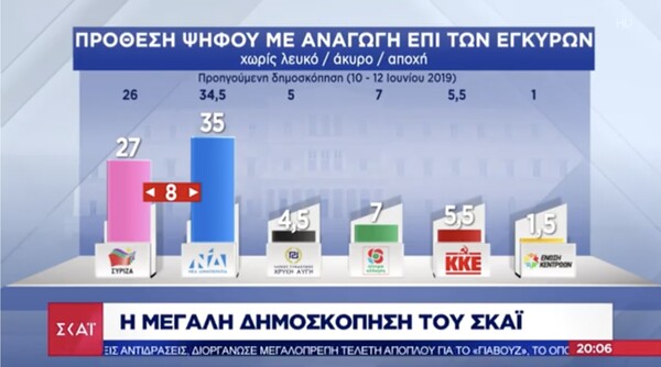 Δημοσκόπηση: Προβάδισμα 7,5% της ΝΔ έναντι του ΣΥΡΙΖΑ