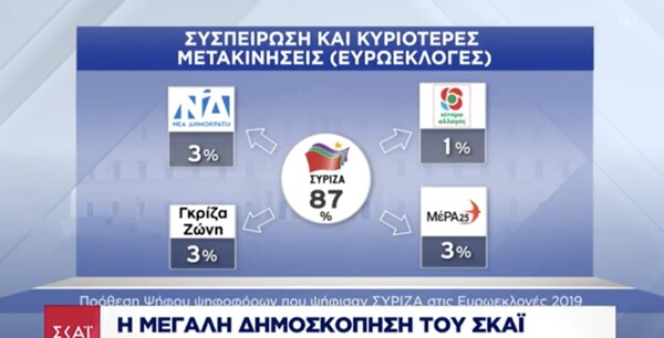 Δημοσκόπηση: Προβάδισμα 7,5% της ΝΔ έναντι του ΣΥΡΙΖΑ