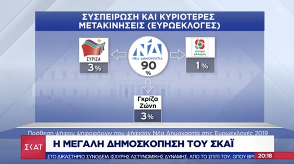 Δημοσκόπηση: Προβάδισμα 7,5% της ΝΔ έναντι του ΣΥΡΙΖΑ