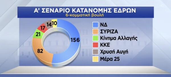 Δημοσκόπηση: Προβάδισμα 7,5% της ΝΔ έναντι του ΣΥΡΙΖΑ
