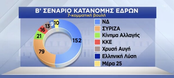 Δημοσκόπηση: Προβάδισμα 7,5% της ΝΔ έναντι του ΣΥΡΙΖΑ