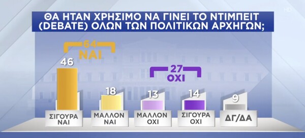 Δημοσκόπηση: Προβάδισμα 8,5% της ΝΔ για τις εθνικές εκλογές