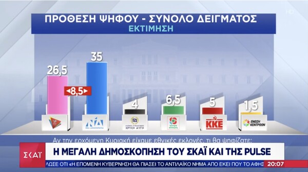 Δημοσκόπηση: Προβάδισμα 8,5% της ΝΔ για τις εθνικές εκλογές