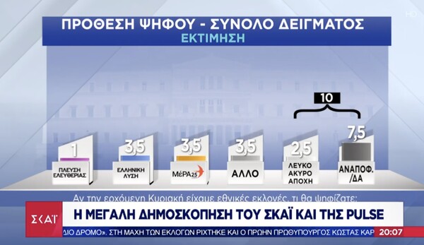 Δημοσκόπηση: Προβάδισμα 8,5% της ΝΔ για τις εθνικές εκλογές