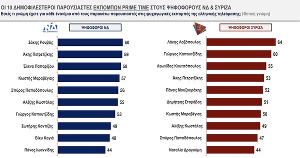 Kapa Research: Αυτοί είναι οι 10 δημοφιλέστεροι πολιτικοί κάτω των 40 ετών σε ΣΥΡΙΖΑ - ΝΔ