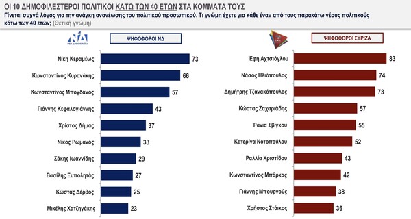 Kapa Research: Αυτοί είναι οι 10 δημοφιλέστεροι πολιτικοί κάτω των 40 ετών σε ΣΥΡΙΖΑ - ΝΔ