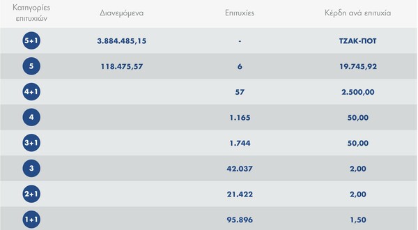 Τζόκερ: Οι τυχεροί αριθμοί του τζακ ποτ για τα 3,8 εκατομμύρια ευρώ