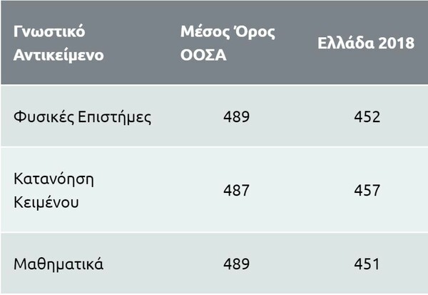 PISA: Απογοητευτικές οι επιδόσεις των Ελλήνων μαθητών στον διαγωνισμό του ΟΟΣΑ