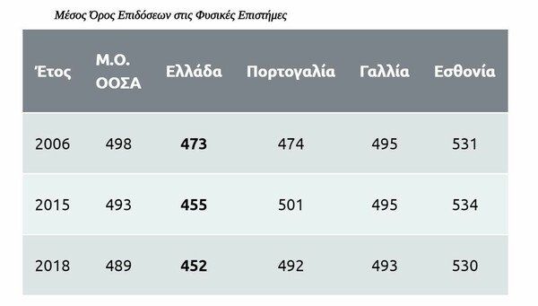 PISA: Απογοητευτικές οι επιδόσεις των Ελλήνων μαθητών στον διαγωνισμό του ΟΟΣΑ