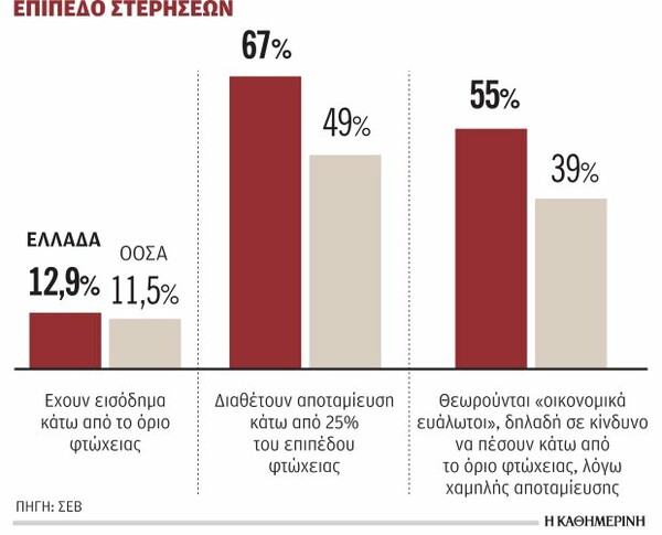 ΣΕΒ: Σχεδόν 7 στους 10 Έλληνες δεν έχουν ούτε 1.000 ευρώ στον «κουμπαρά» τους