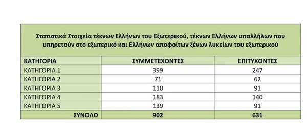 Πανελλαδικές 2019: Ανακοινώθηκαν τα αποτελέσματα για τους Έλληνες του εξωτερικού - Τι ισχύει για τις εγγραφές