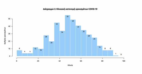 Κορωνοϊός: Η πρώτη επιδημιολογική μελέτη για την Ελλάδα - Ο «χάρτης» των κρουσμάτων