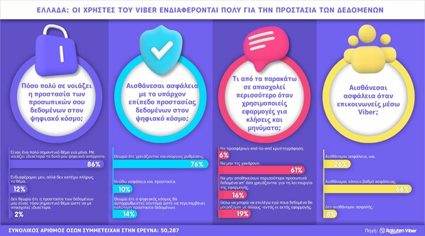Rakuten Viber: Έρευνα για την Προστασία προσωπικών δεδομένων στο Internet - Πόσο ασφαλείς αισθάνονονται οι χρήστες;