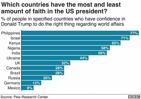 Ποιες χώρες συμπαθούν τον Ντόναλντ Τραμπ τελικά; - Αμερικανική έρευνα αποκαλύπτει