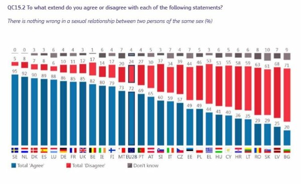 Ευρωβαρόμετρο: Πόσο άνετα νιώθουν οι Έλληνες όταν ένα ζευγάρι αντρών ή γυναικών φιλιέται στο δρόμο