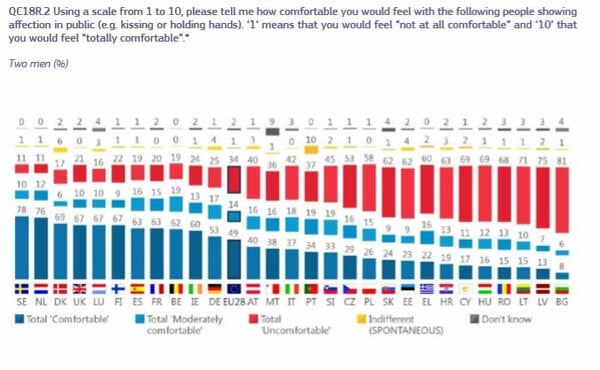 Ευρωβαρόμετρο: Πόσο άνετα νιώθουν οι Έλληνες όταν ένα ζευγάρι αντρών ή γυναικών φιλιέται στο δρόμο