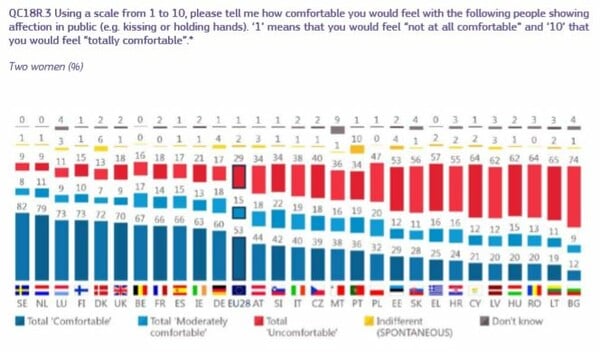 Ευρωβαρόμετρο: Πόσο άνετα νιώθουν οι Έλληνες όταν ένα ζευγάρι αντρών ή γυναικών φιλιέται στο δρόμο