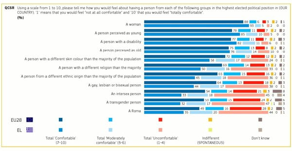 Ευρωβαρόμετρο: Θα νιώθατε άνετα με γκέι, transgender ή Ρομά πρωθυπουργό; Τι απαντούν οι Έλληνες