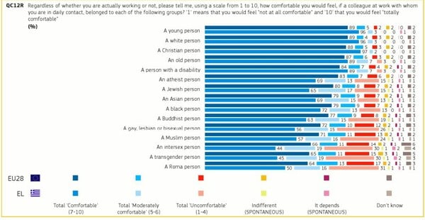 Ευρωβαρόμετρο: Θα νιώθατε άνετα με γκέι, transgender ή Ρομά πρωθυπουργό; Τι απαντούν οι Έλληνες