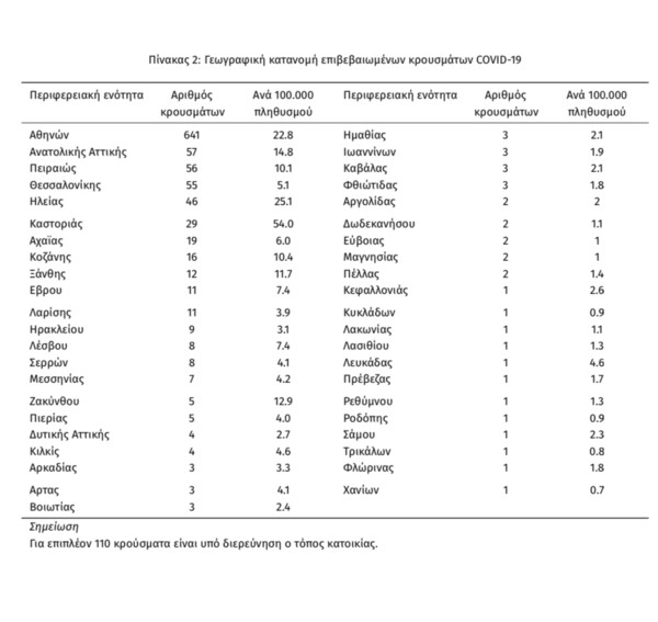 Κορωνοϊός: Ο «χάρτης» της πανδημίας στην Ελλάδα - Ποιες περιοχές έχουν κρούσματα