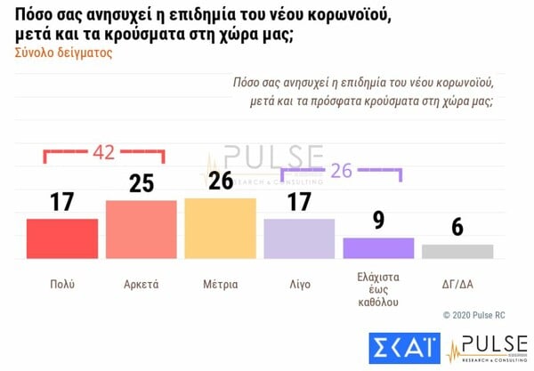 Δημοσκόπηση: Προβάδισμα 14% της ΝΔ έναντι του ΣΥΡΙΖΑ - Κοροναϊός & μεταναστευτικό στο προσκήνιο