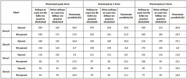 Επίδομα θέρμανσης: Ποιοι το δικαιούνται και πότε θα καταβληθεί